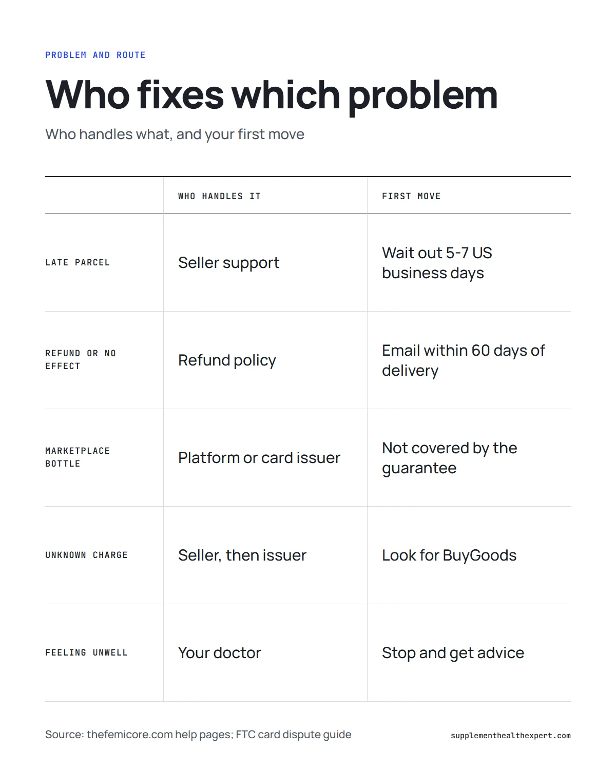 FemiCore reviews and complaints and ratings infographic: six buyer problems matched to the route that handles each