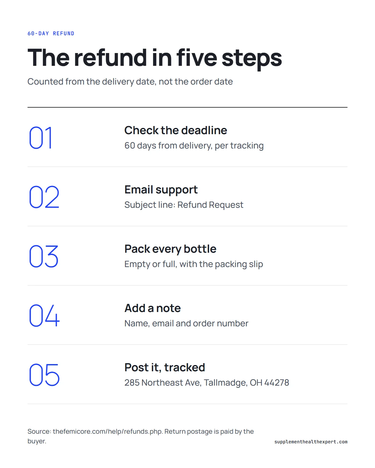 FemiCore reviews and complaints and ratings infographic: the five steps of the 60-day refund from the delivery date