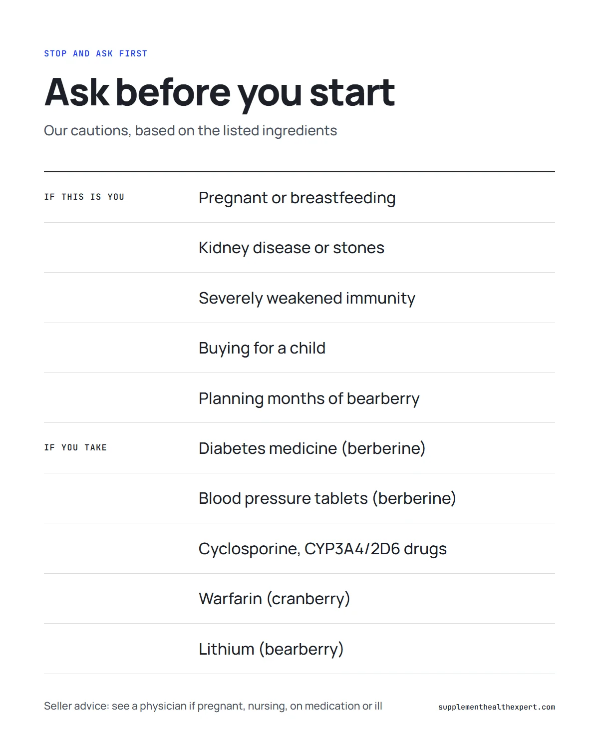 FemiCore safety warnings infographic: stop-and-ask-first lists for health conditions and prescription medicines
