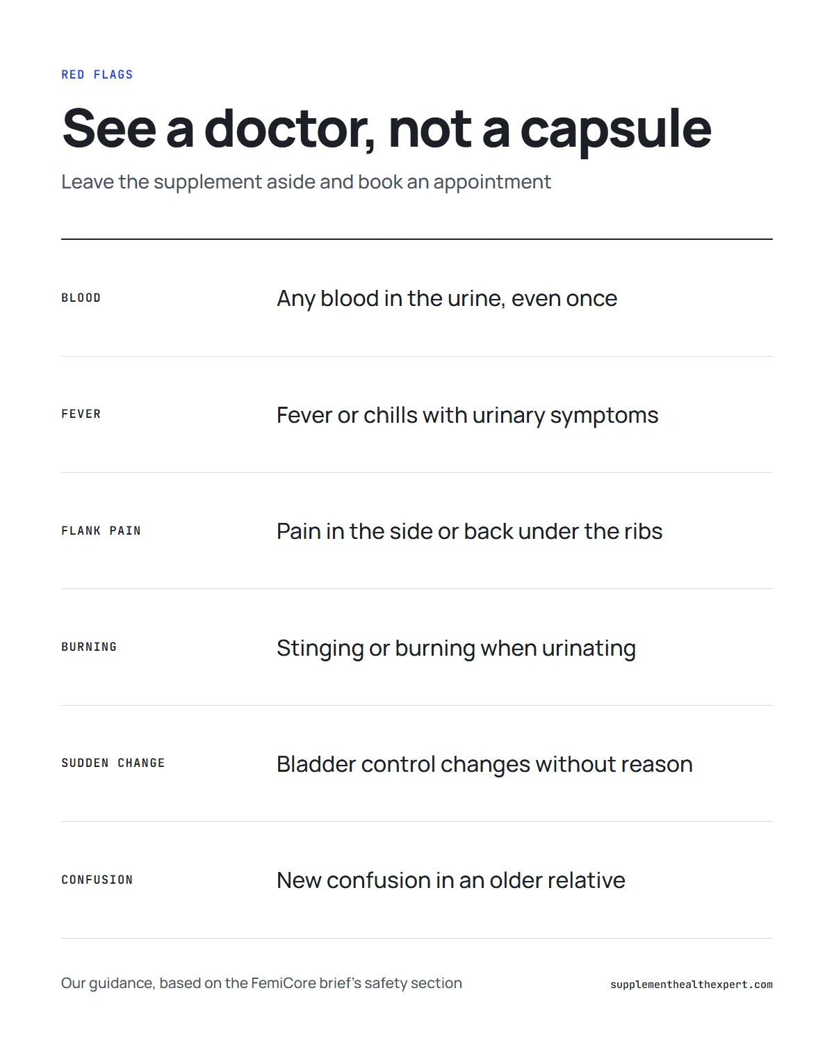 FemiCore safety warnings infographic: red-flag urinary symptoms that need a doctor instead of a supplement