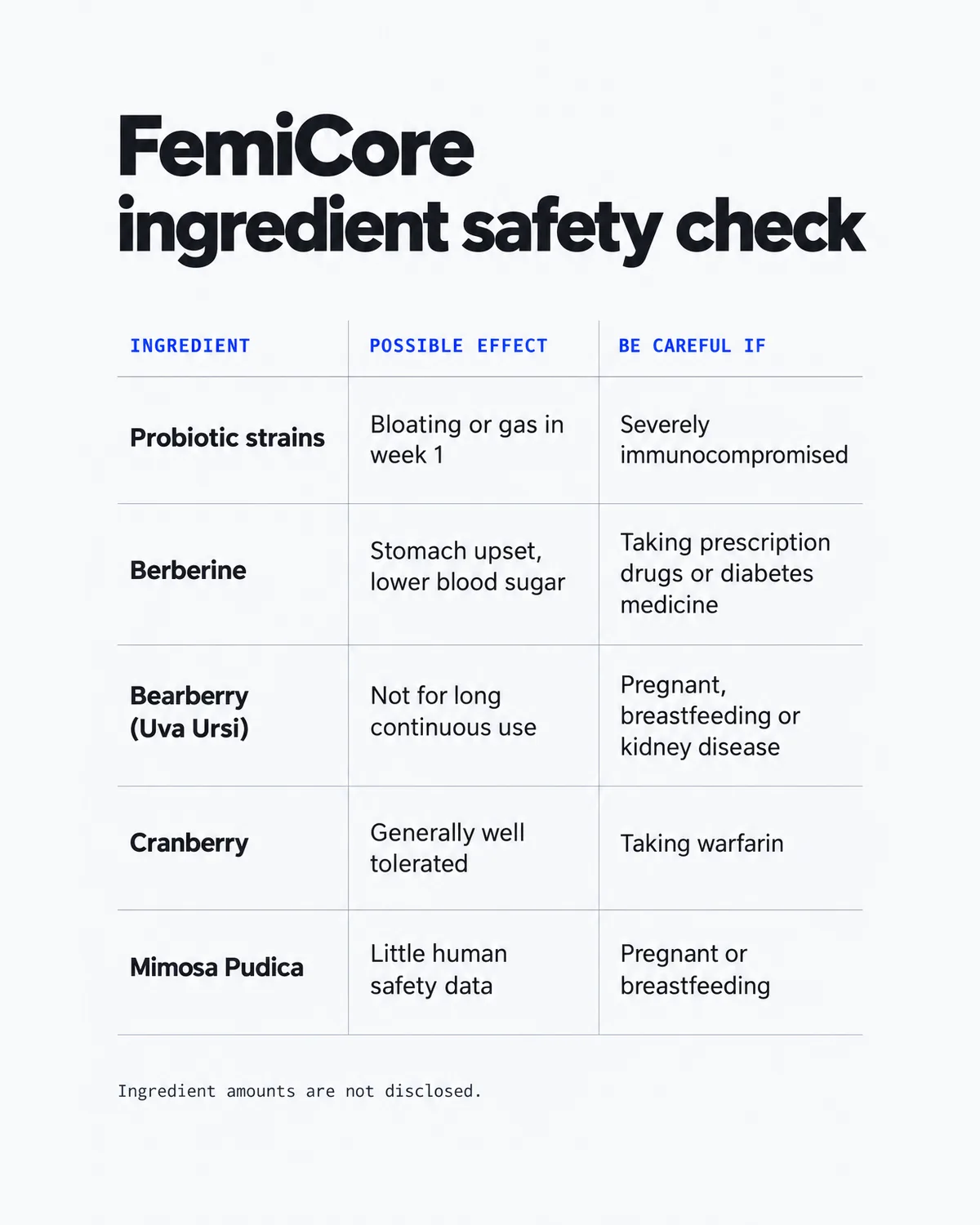 FemiCore side effects infographic: ingredient safety check table listing each ingredient, its possible effect and when to be careful