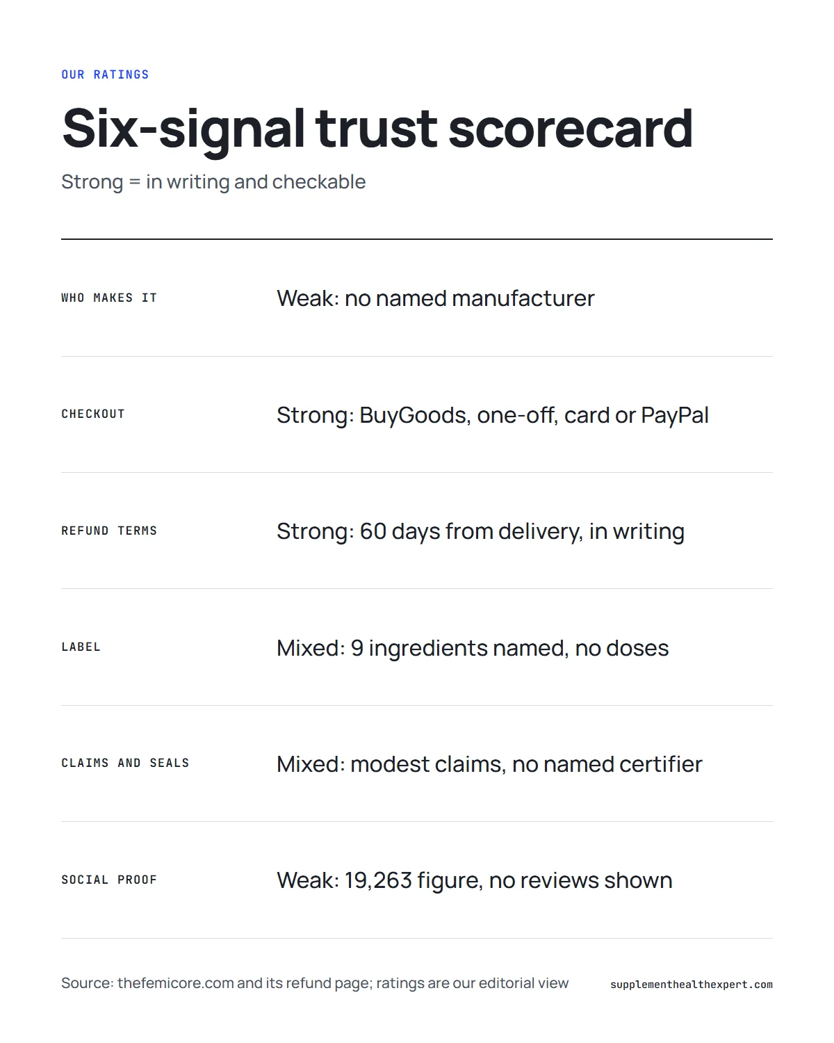 Is FemiCore trustworthy infographic: scorecard of six signals with strong, mixed and weak ratings
