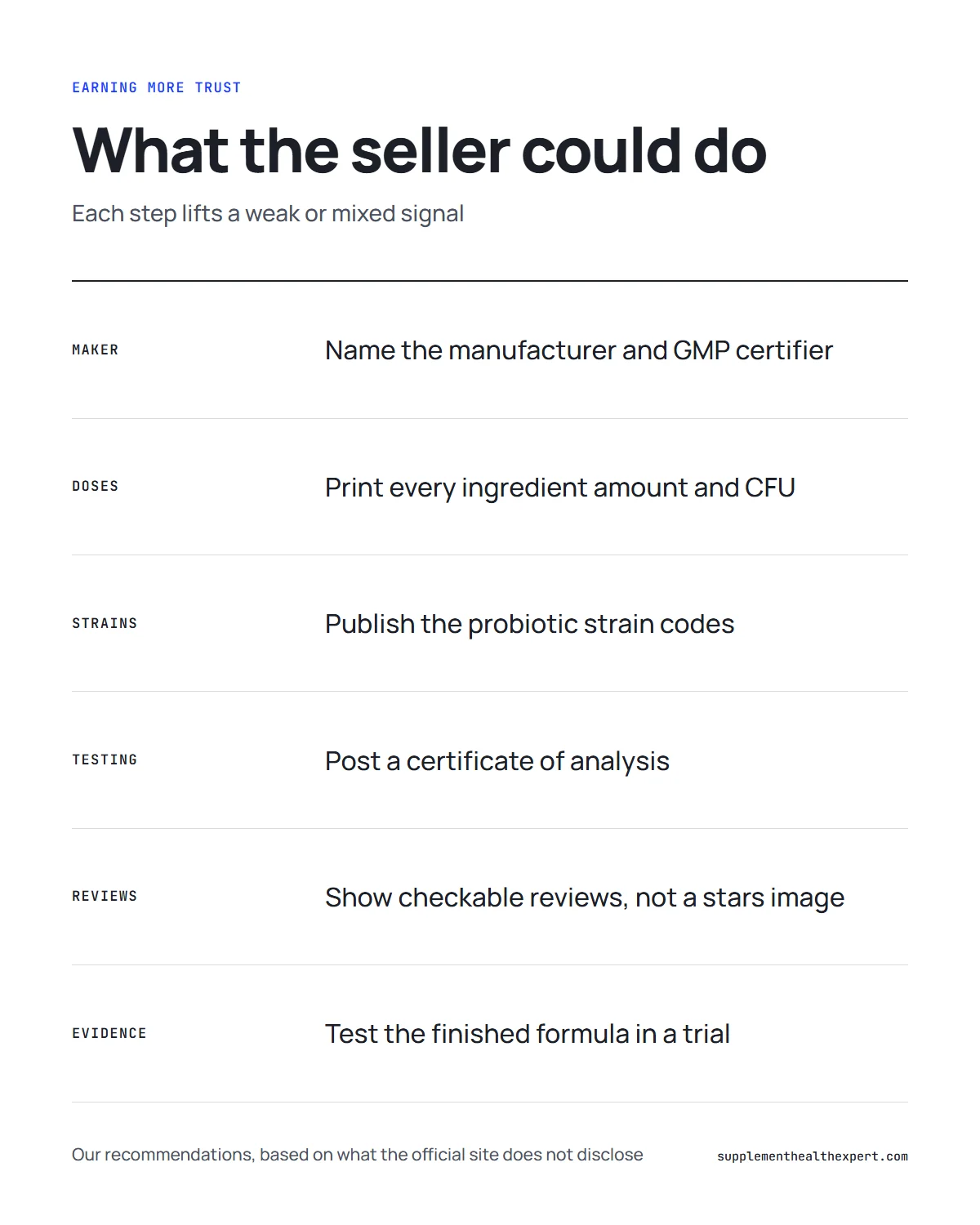 Is FemiCore trustworthy infographic: what the seller could publish to move weak and mixed signals to strong