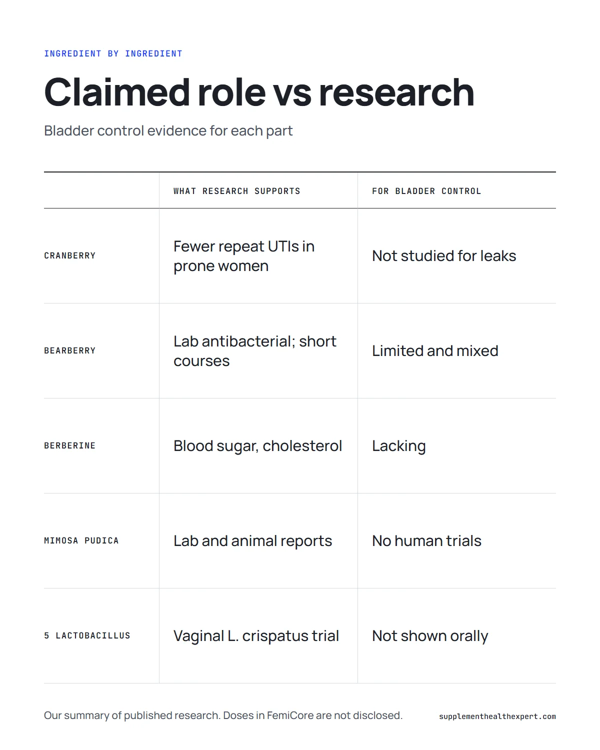 How does FemiCore work infographic: each ingredient's claimed role compared with what the research supports