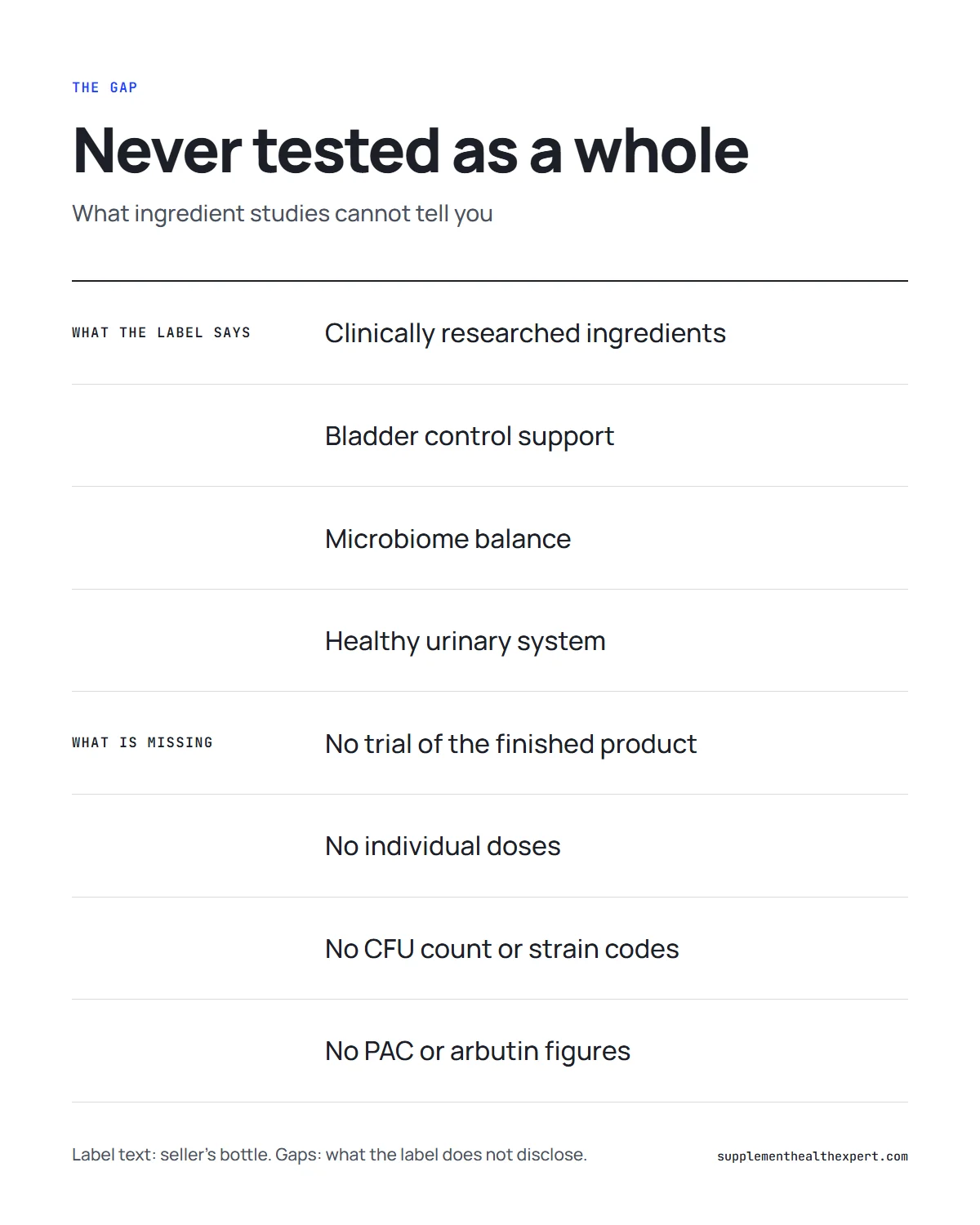 How does FemiCore work infographic: what the seller says compared with what has and has not been tested