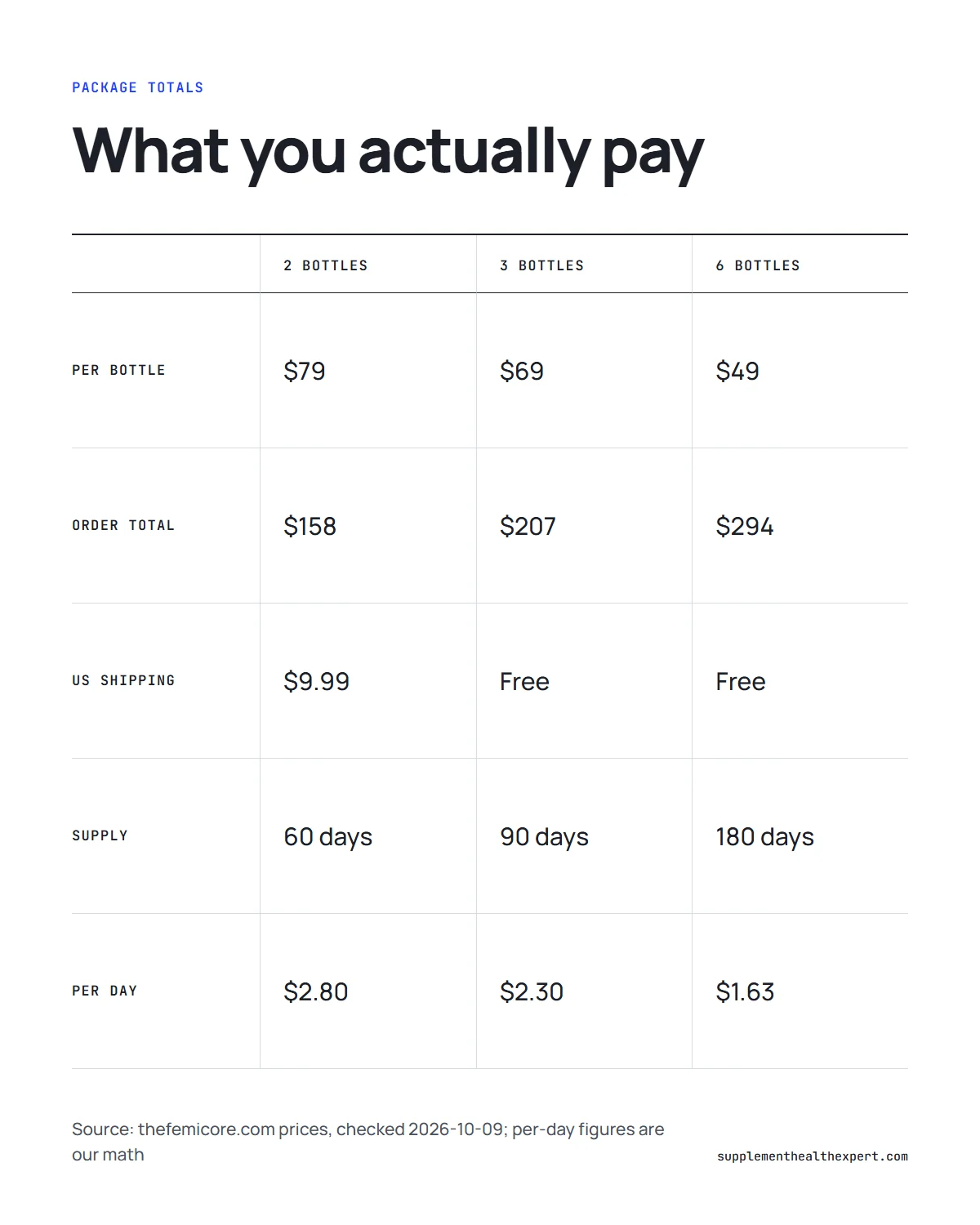 How much does FemiCore cost infographic: price per bottle, shipping, days of supply and cost per day for 2, 3 and 6 bottles