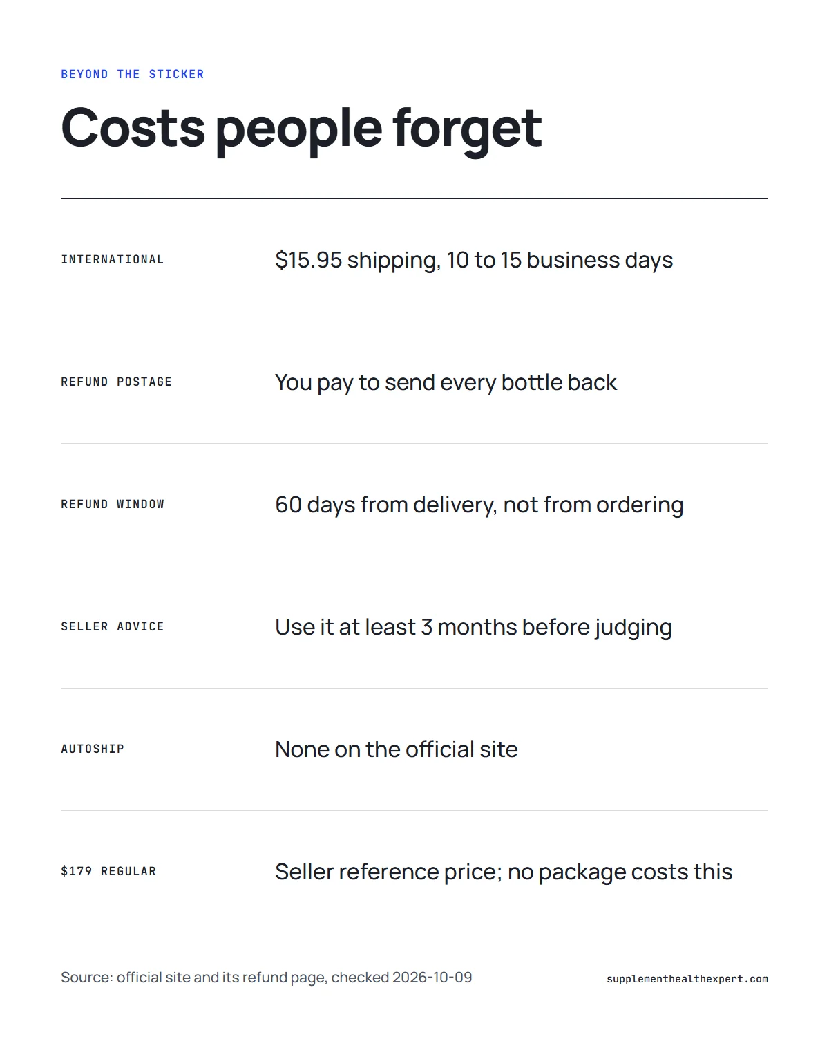 How much does FemiCore cost infographic: forgotten costs such as international shipping, refund postage and the $179 price
