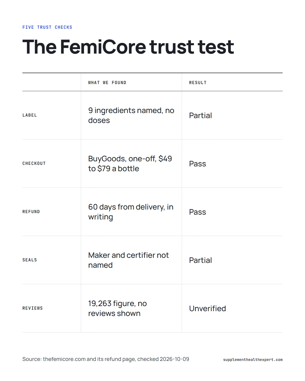 Is FemiCore legit infographic: five trust checks on the label, checkout, refund, seals and reviews with our result for each