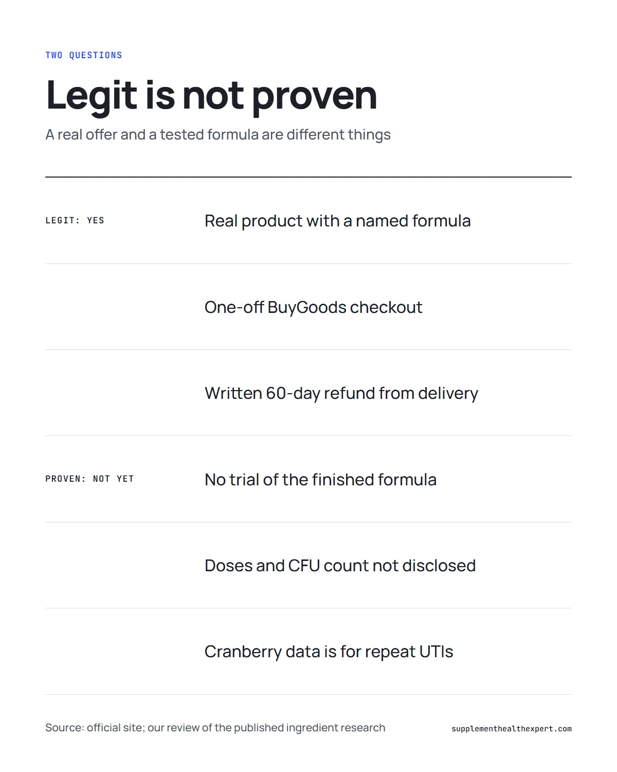 Is FemiCore legit infographic: what makes the offer legitimate compared with what the formula has not yet proven