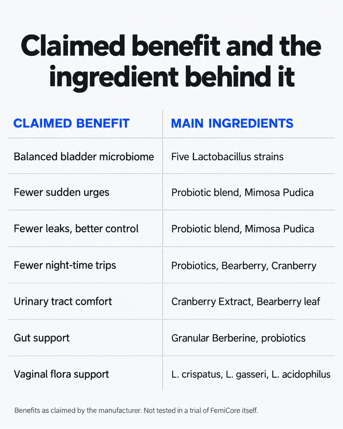 What are the benefits of FemiCore infographic: each claimed benefit next to the ingredient behind it