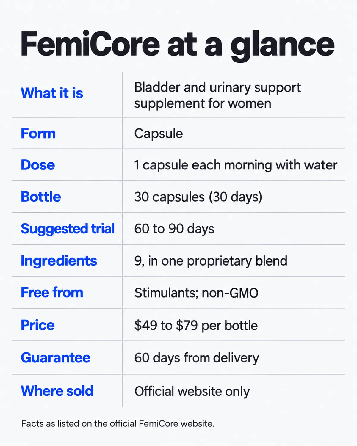What is FemiCore infographic: FemiCore at a glance fact card with form, dose, ingredients, price and guarantee