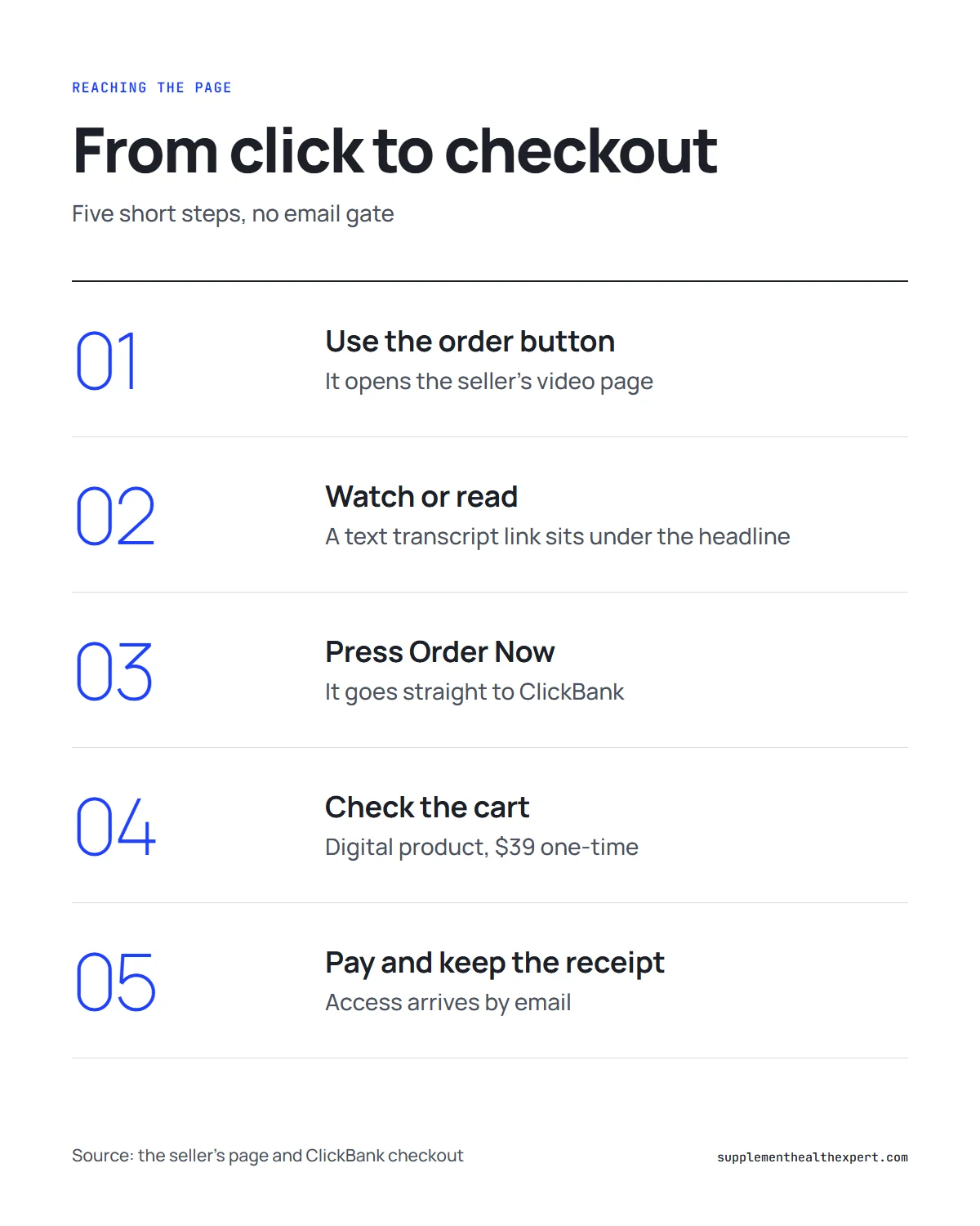 Forbidden China Wealth official website infographic: five steps from the order button to ClickBank checkout