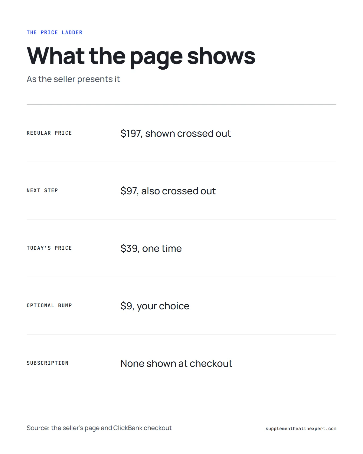 Forbidden China Wealth price infographic: the seller's price ladder from $197 crossed out to $39 today
