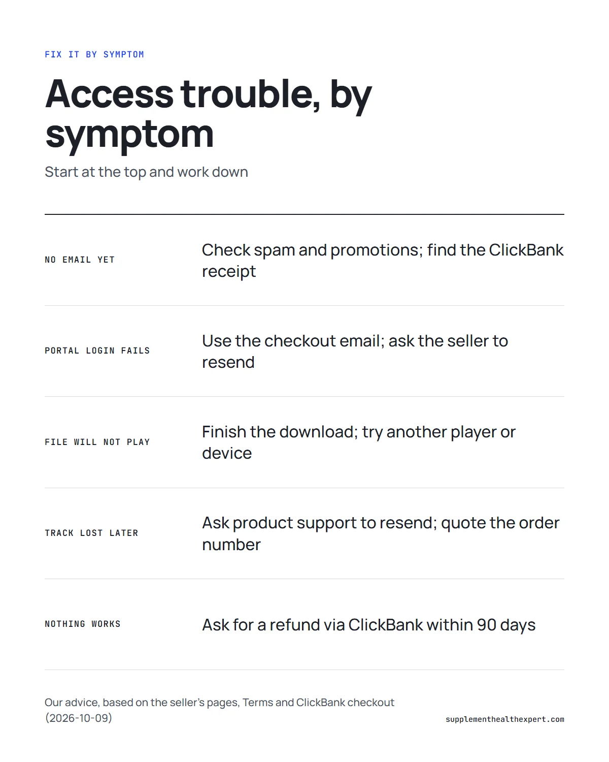 Genius song download troubleshooting infographic: access problems sorted by symptom with the first fix for each
