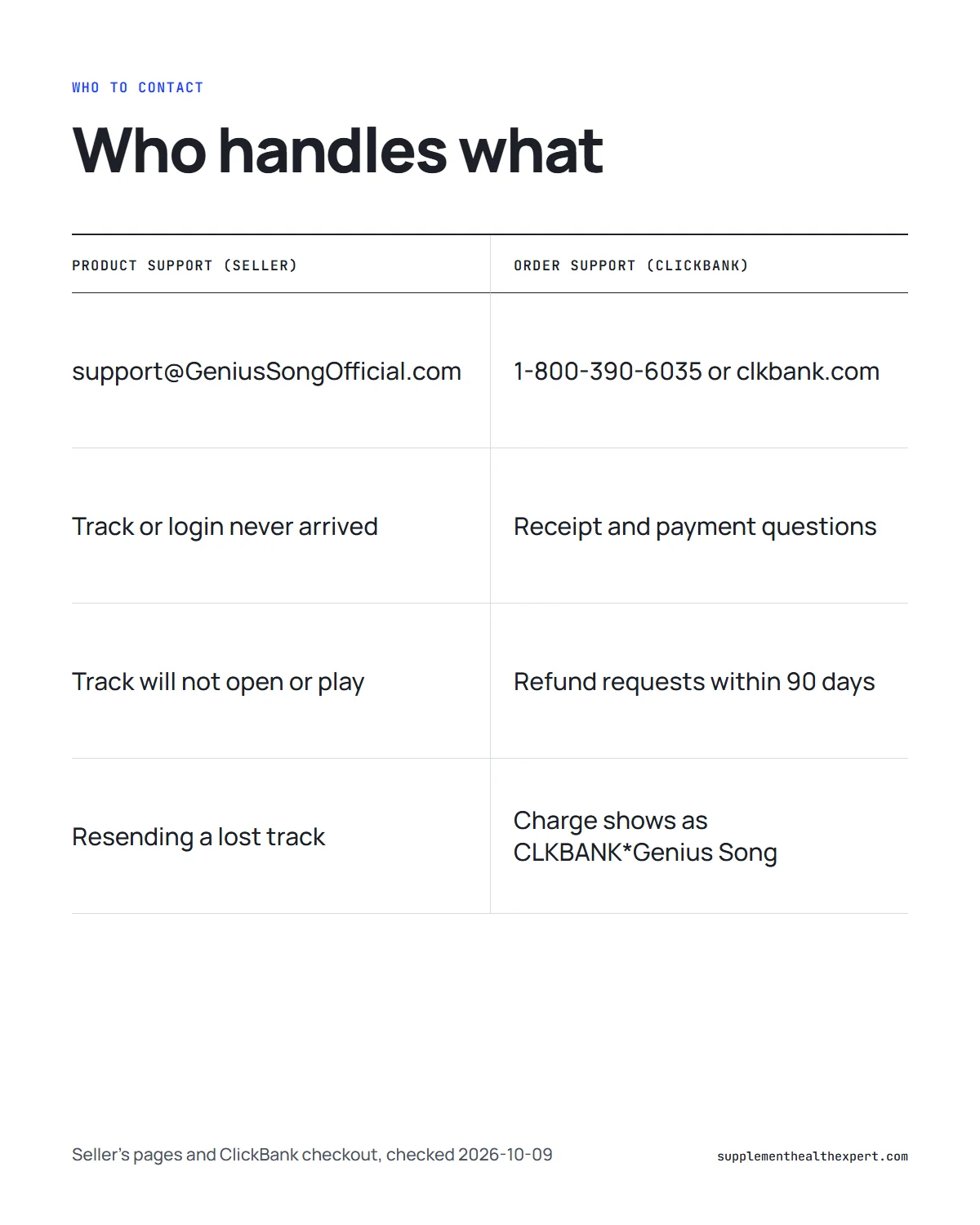 Genius song download support infographic: which problems go to the seller and which go to ClickBank order support