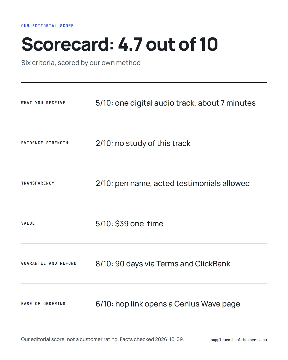 Genius song review scorecard infographic: six criteria and our editorial score of 4.7 out of 10
