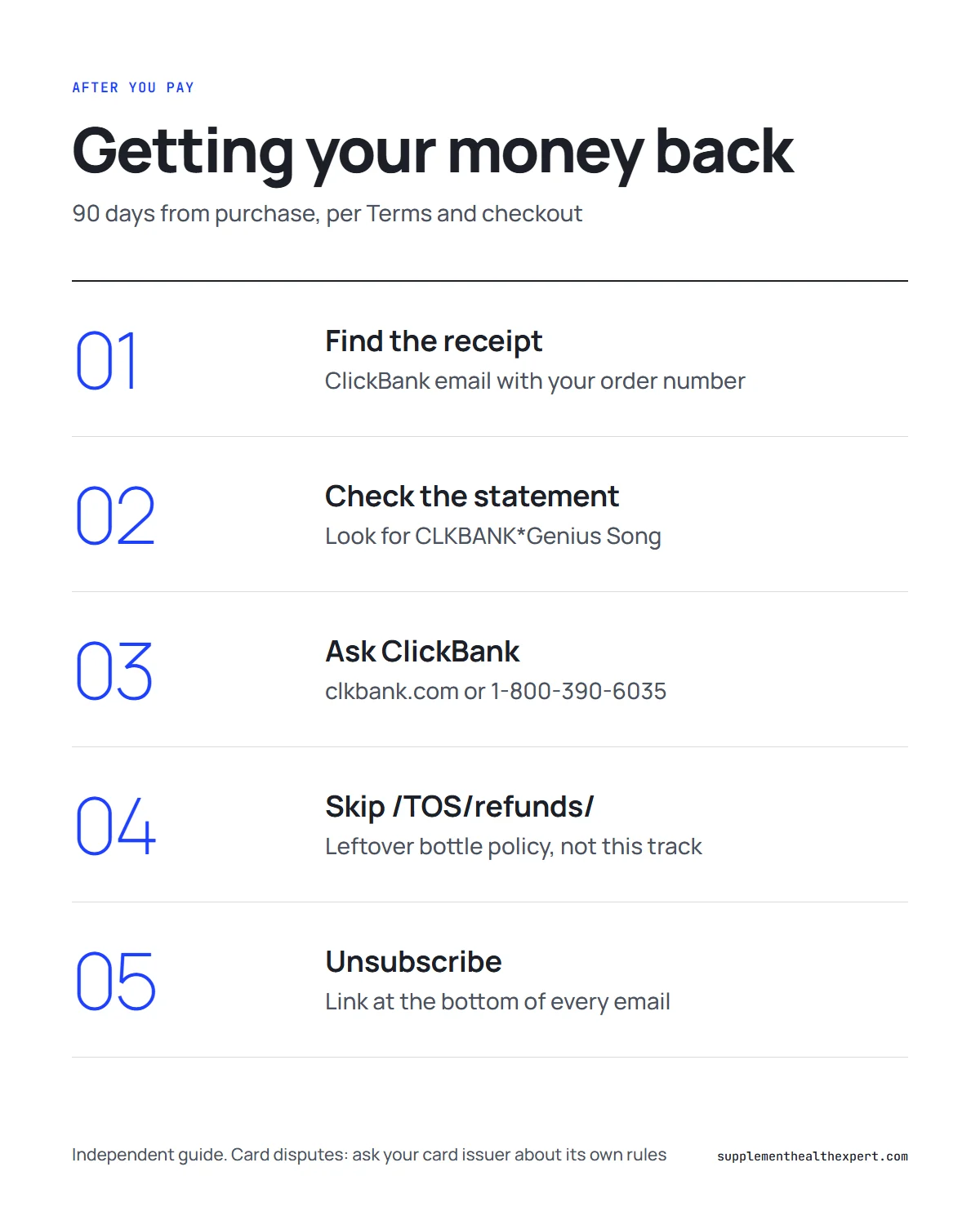 Genius song scam refund steps infographic: receipt, statement line, ClickBank contact, unsubscribe