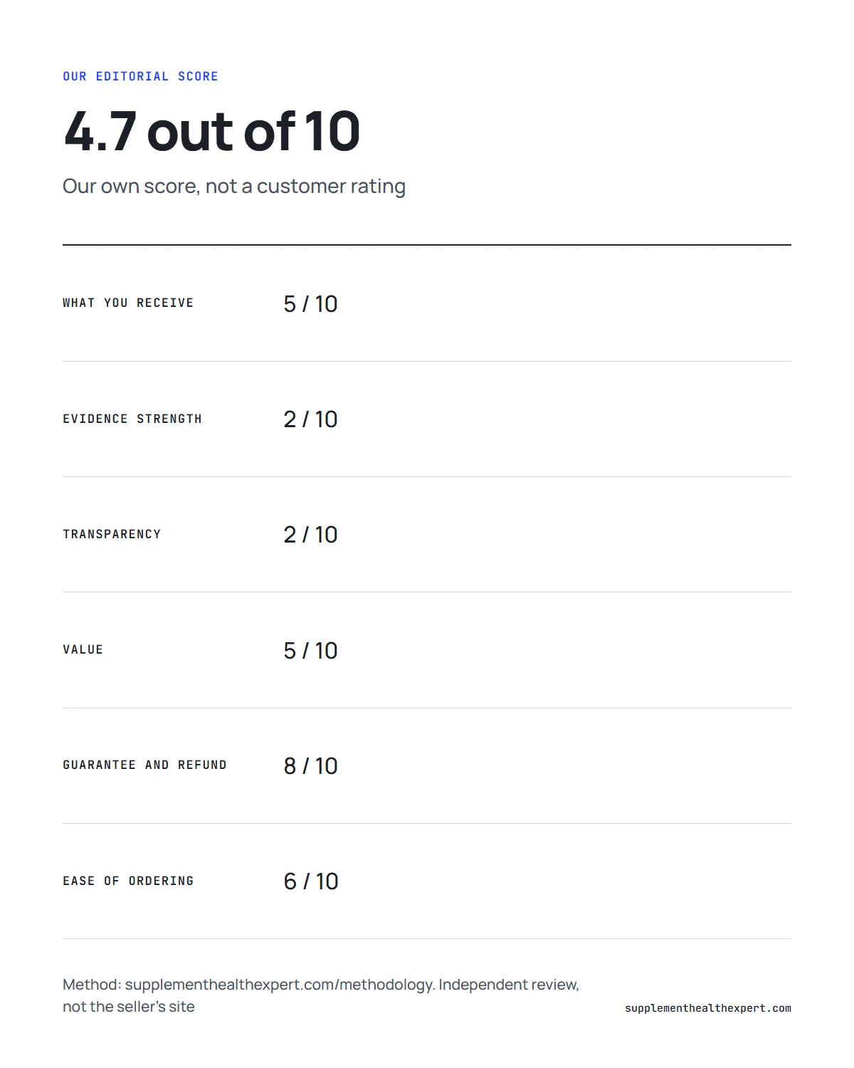 Is the genius song a scam infographic: our editorial score of 4.7 out of 10 broken down by category