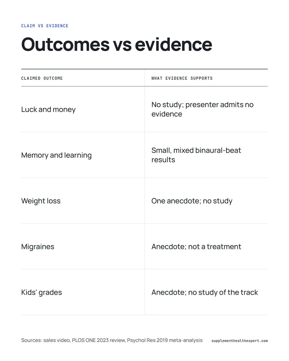 Reviews on the Genius Song infographic: each claimed outcome compared with what the evidence supports