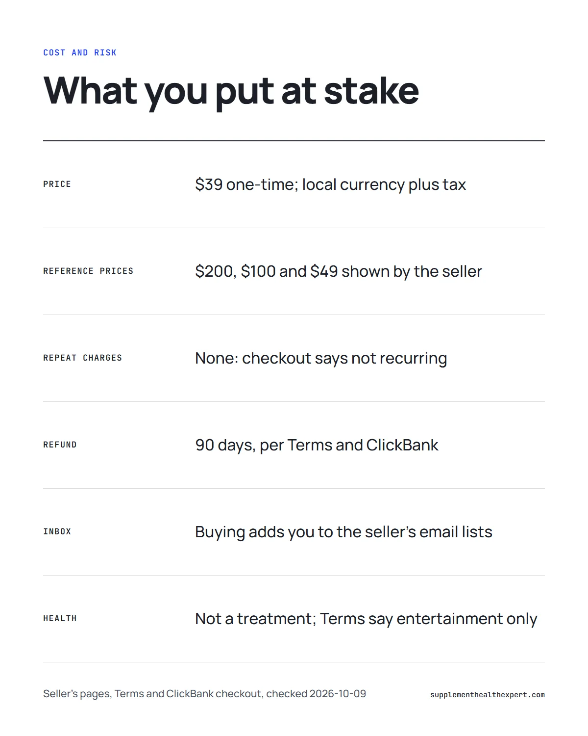 The Genius Song buy cost and risk infographic: price, repeat charges, refund window, email lists and health note