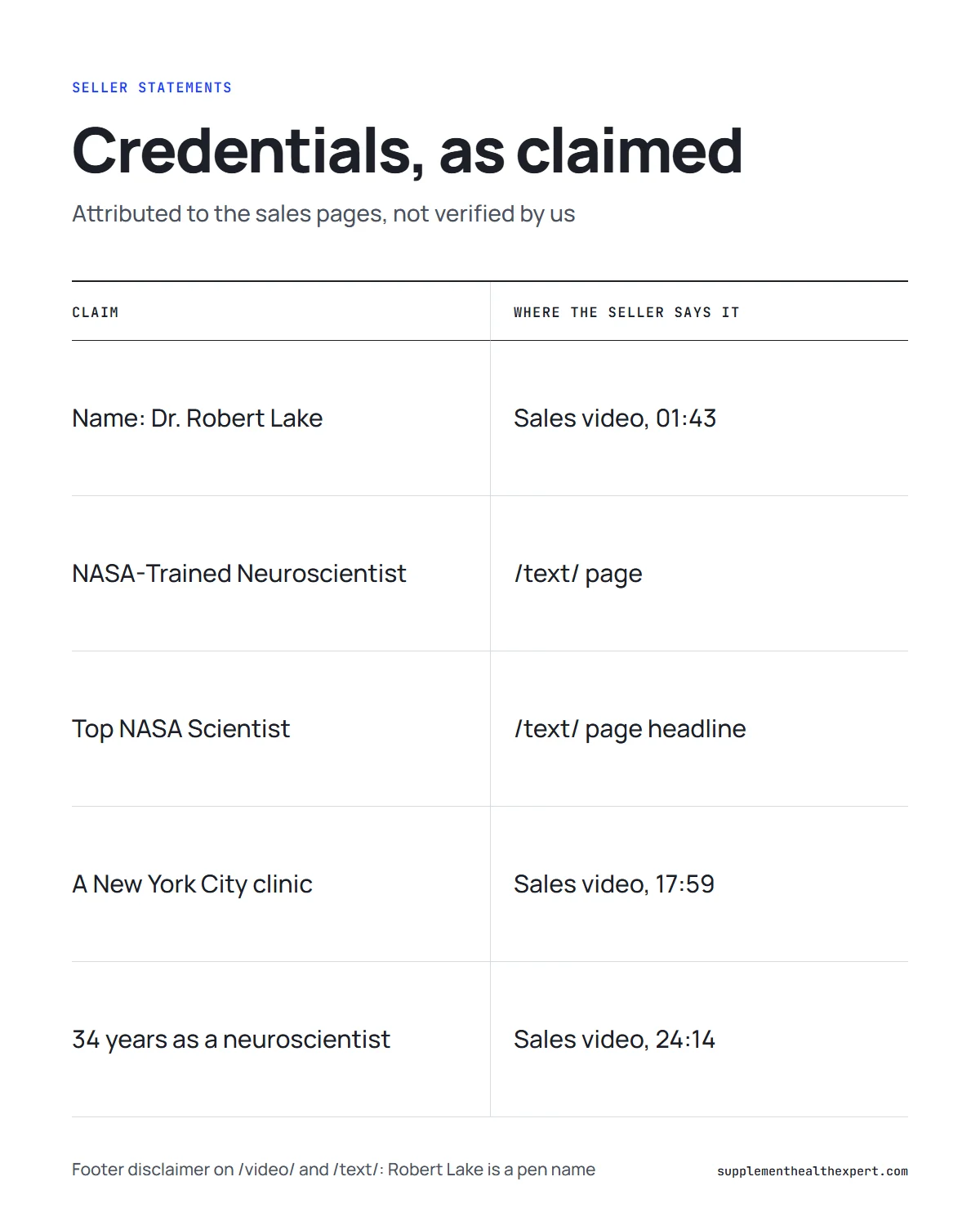 The Genius Song by Dr Lake infographic: the presenter's claimed credentials and where each claim appears