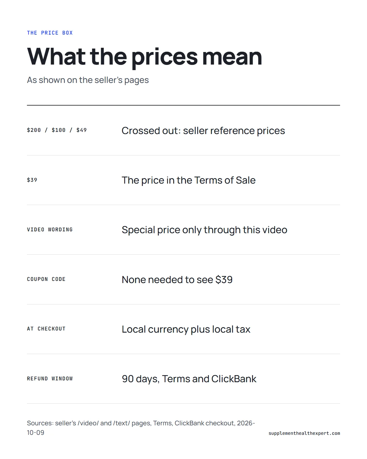 The genius song discount infographic: what the crossed-out prices, the $39 offer and the checkout amount each mean