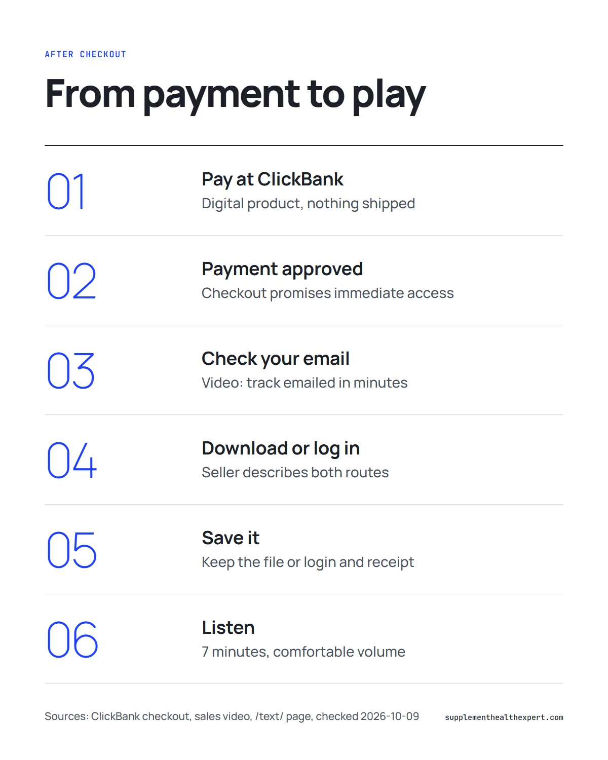 The Genius Song download infographic: six steps from ClickBank payment to access email, saving the track and listening