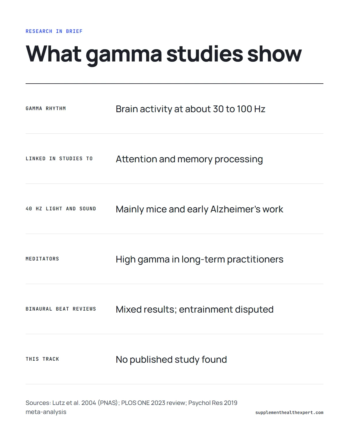 The Genius Song gamma waves infographic: gamma research from 40 Hz light and sound studies to meditators and binaural beats