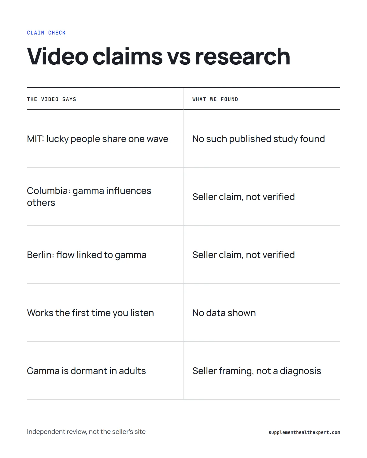 The genius song gamma waves infographic: claims from the sales video compared with what published research shows