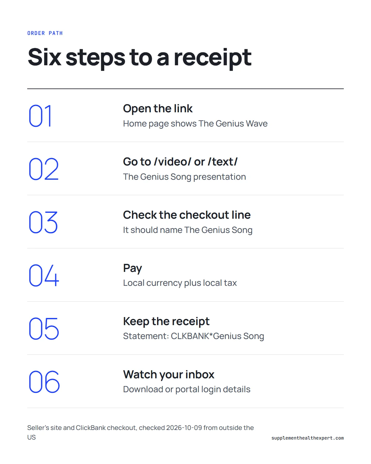 The genius song order path infographic: six steps from the link to the ClickBank receipt