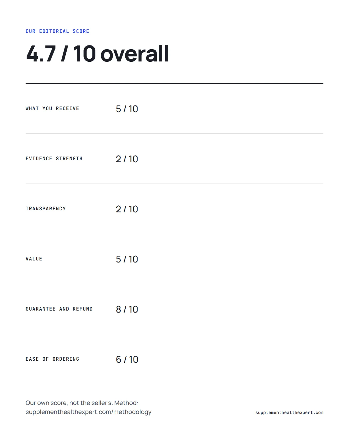 The genius song review infographic: our editorial score of 4.7 out of 10 with six category scores