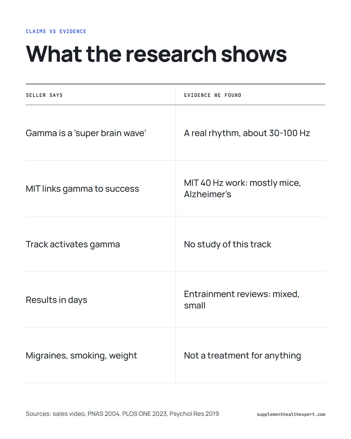 The Genius Song review infographic: seller claims about gamma, MIT and fast results versus the research evidence we found