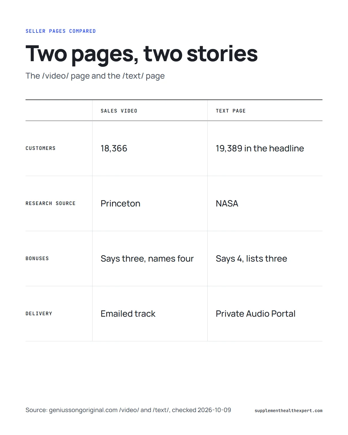 The Genius Song reviews 2026 infographic: video page versus text page on customer numbers, research, bonuses and delivery