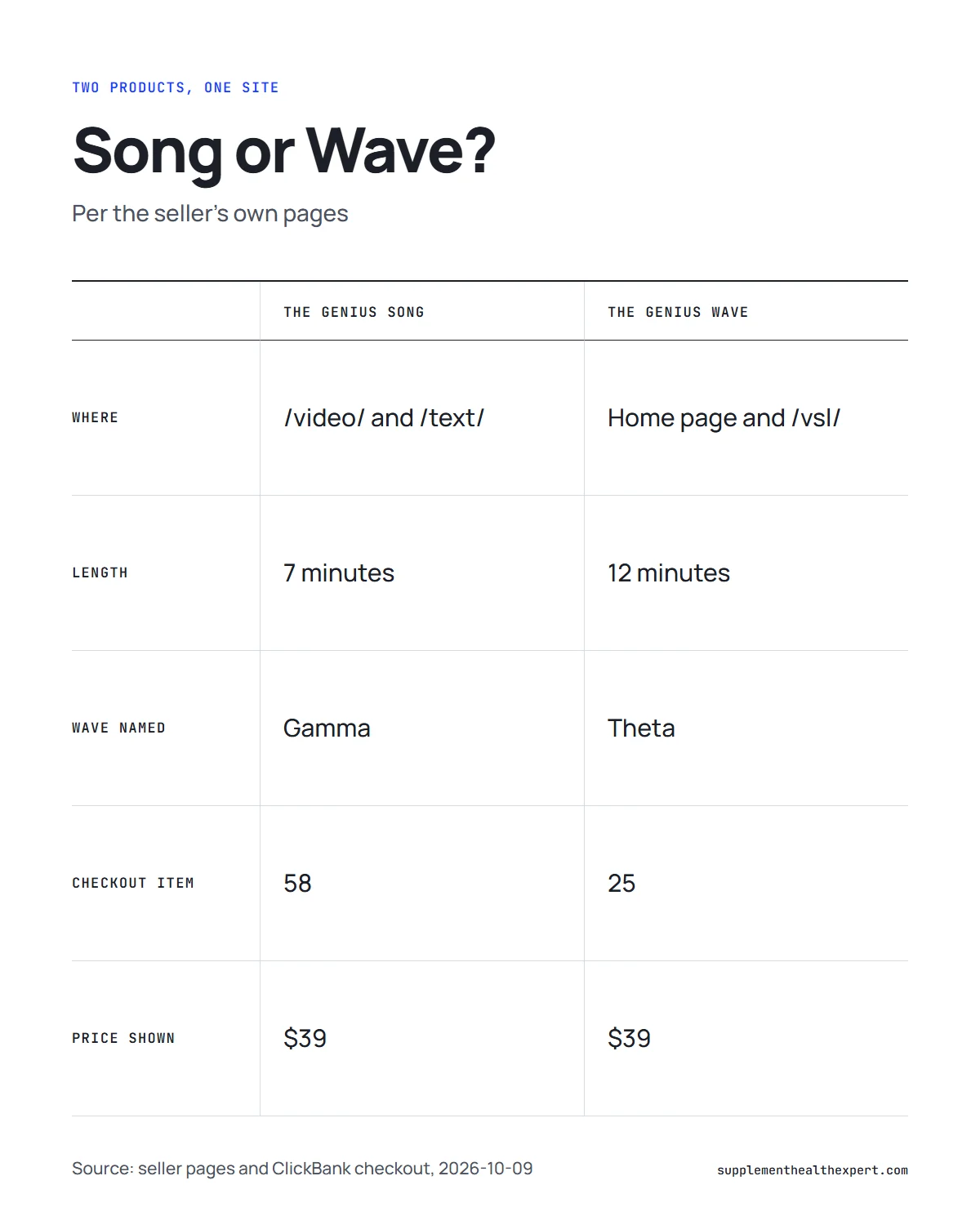 The Genius Song website infographic: comparison with a related audio product by page, length, wave named and checkout item