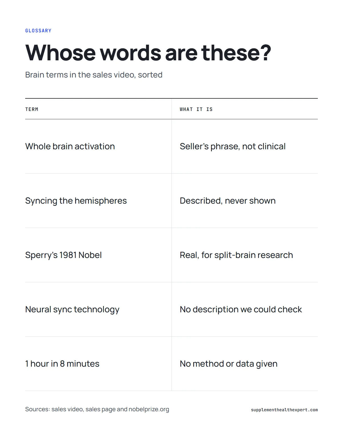Genius switch audio for brain infographic: which terms in the sales video are real science