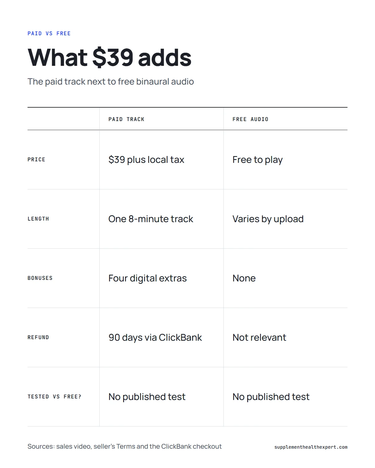 Genius switch audio infographic: what the paid track includes compared with free binaural tracks