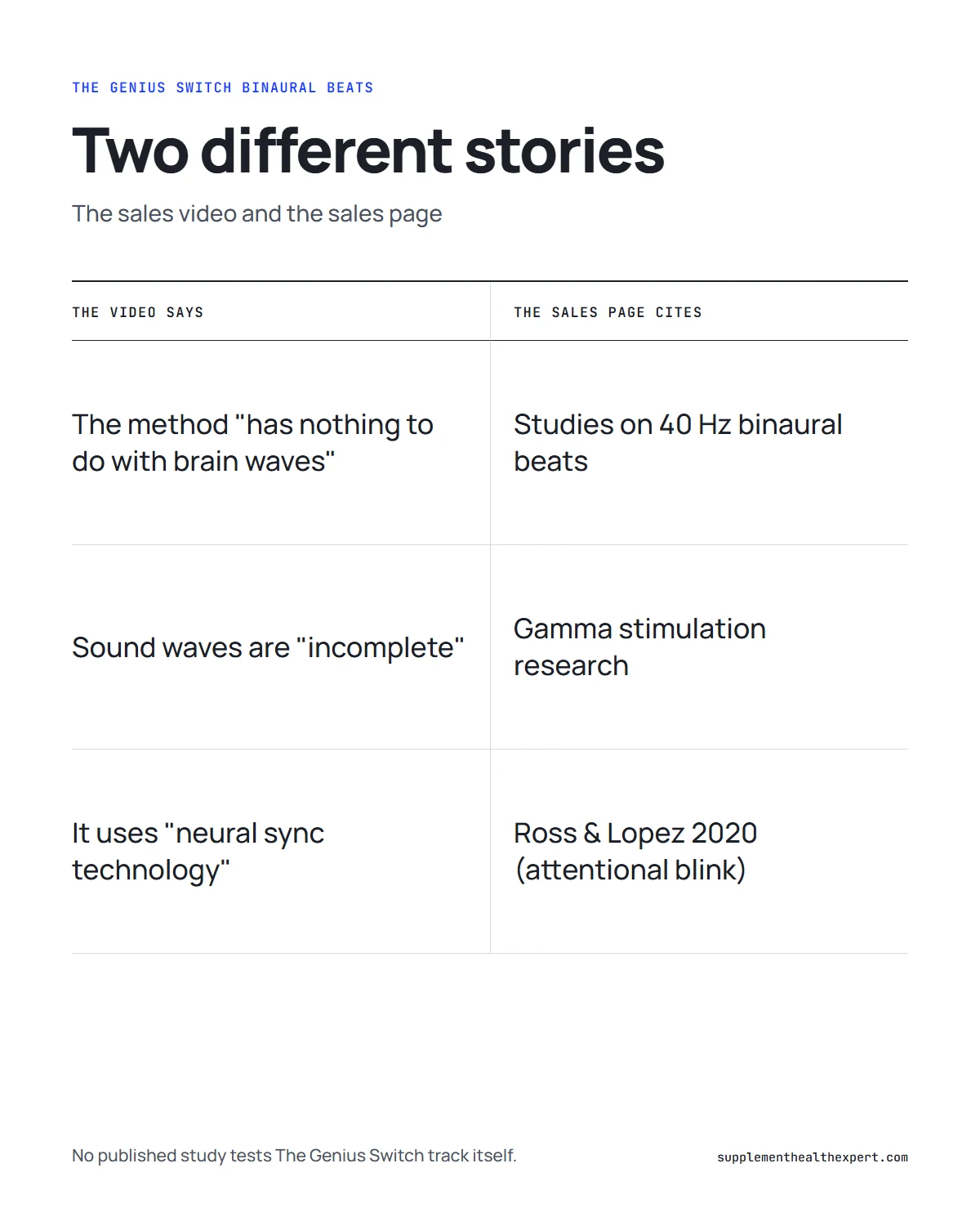 The genius switch binaural beats infographic: what the sales video says compared with the studies listed on the sales page