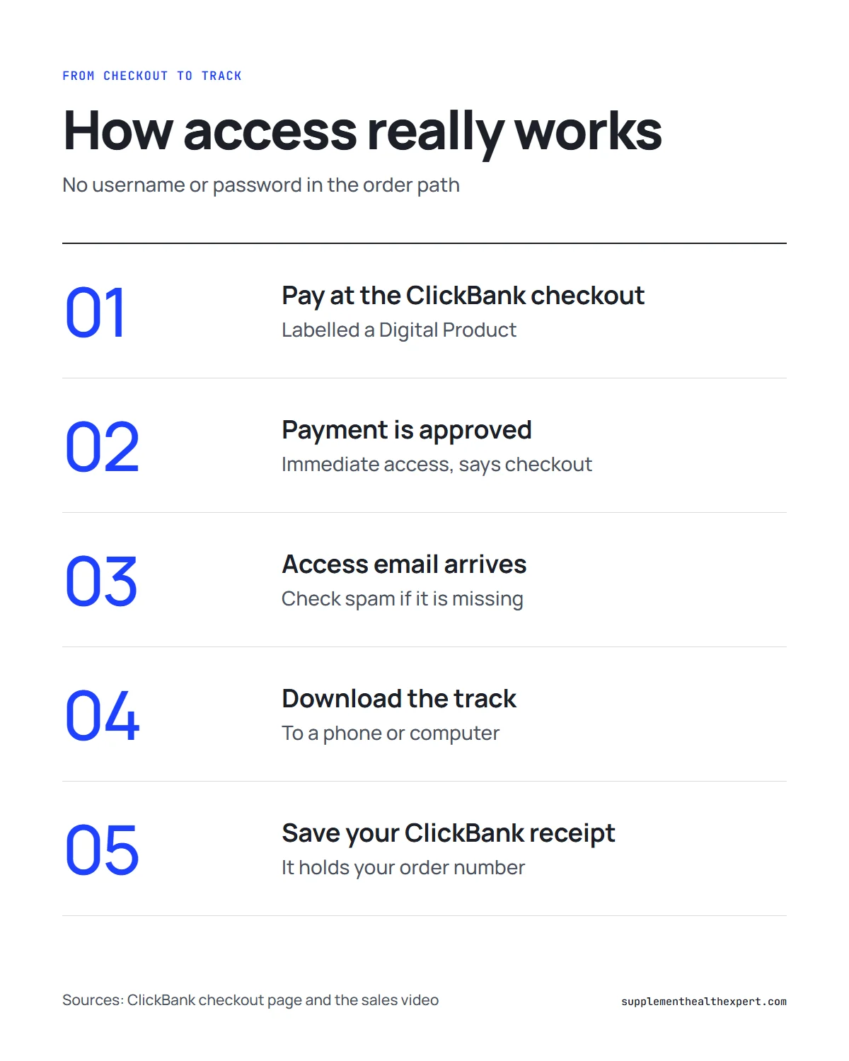 The genius switch login infographic: five steps from the ClickBank checkout to the access email and the downloaded track