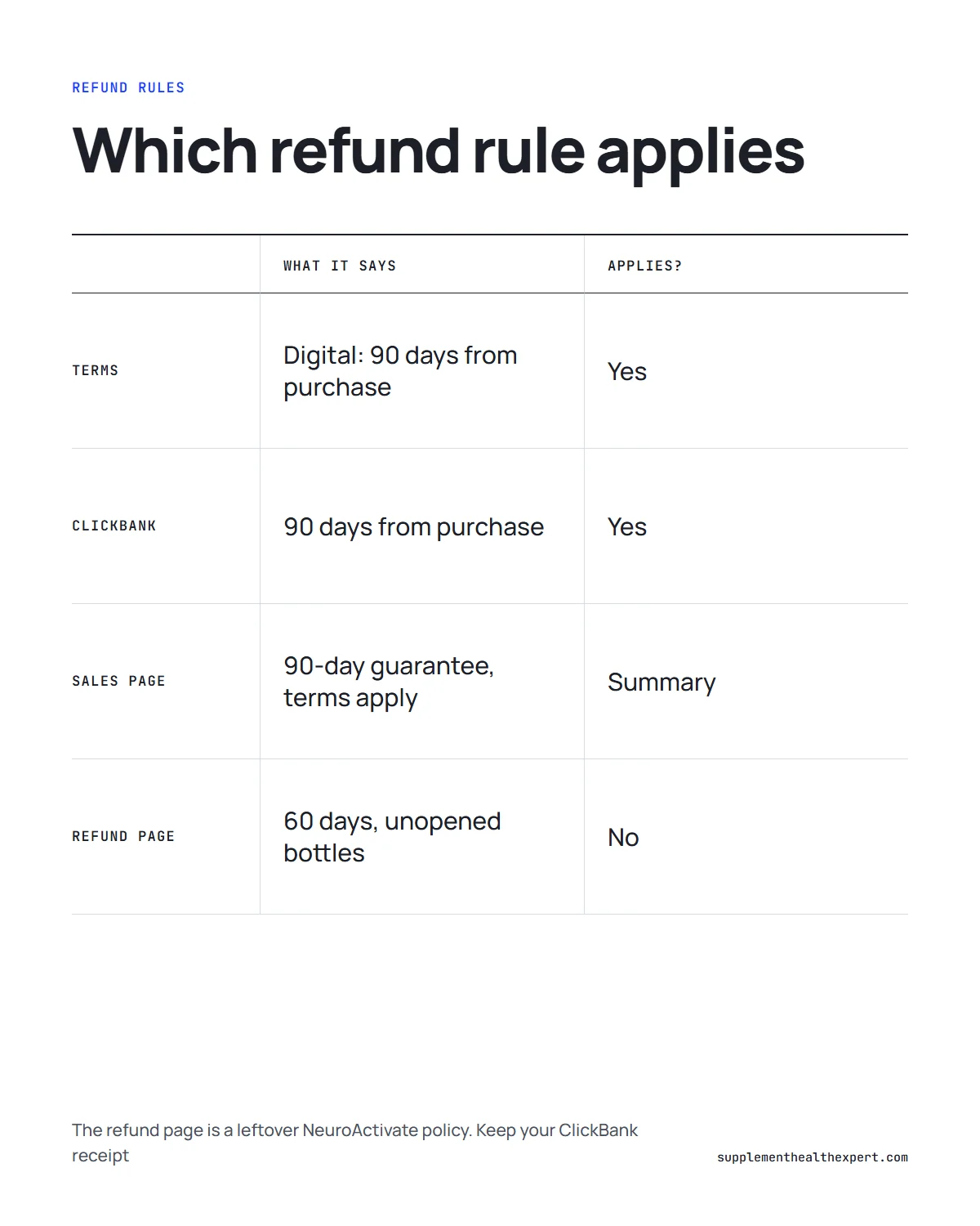 The genius switch official website refund rules infographic: the 90-day Terms versus the 60-day bottle page