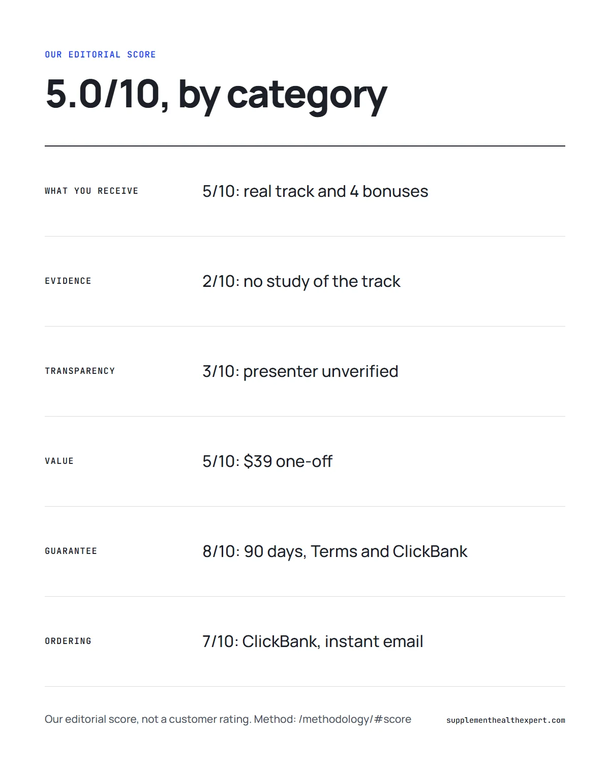 The genius switch review score breakdown infographic: our editorial score of 5.0 out of 10 across six categories