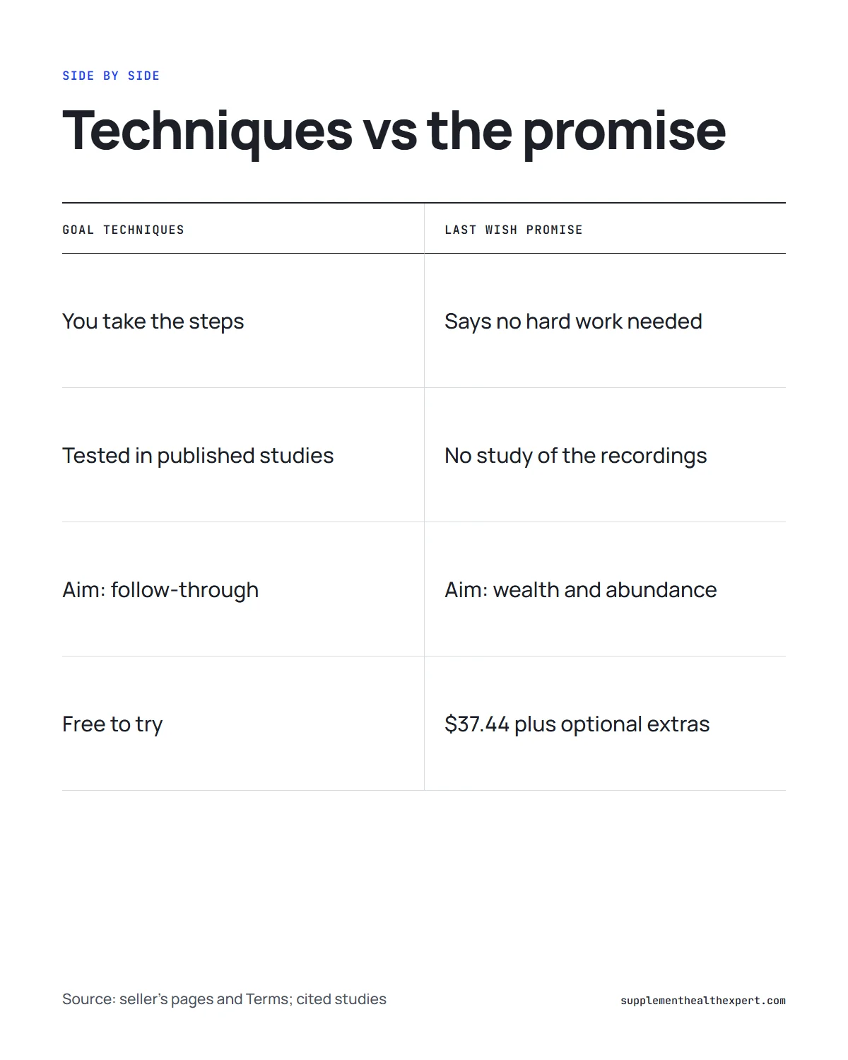Last Wish manifestation infographic: goal techniques compared with the product's promise on effort, evidence, aim and cost