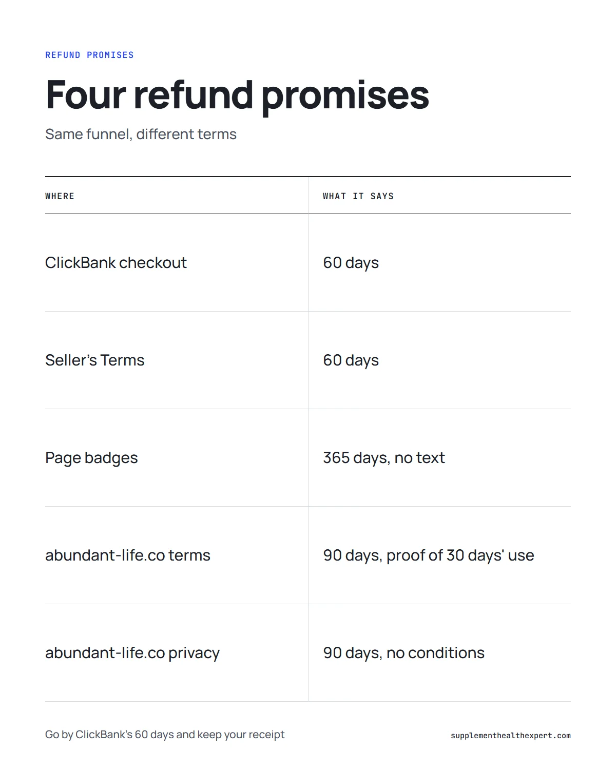 The Last Wish official website infographic: the five different refund promises found across the pages