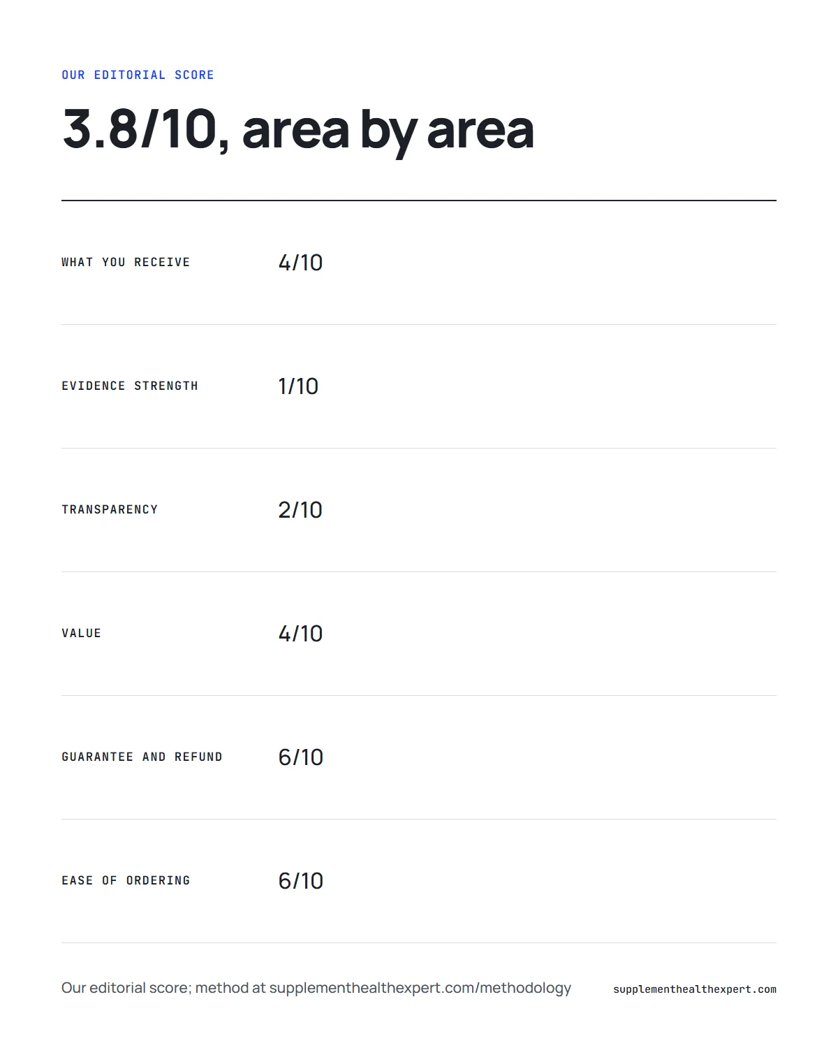 The last wish product infographic: our editorial score of 3.8 out of 10 broken into six areas