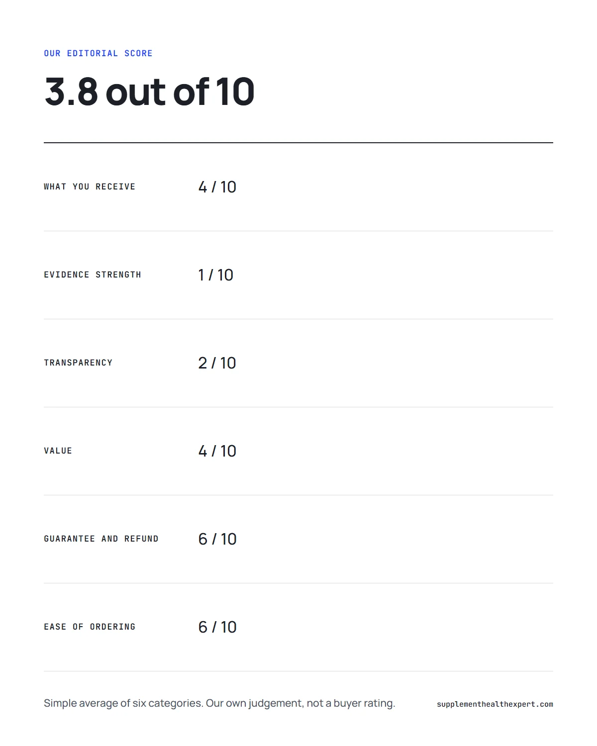 The Last Wish review infographic: our editorial score of 3.8 out of 10 broken into six category scores