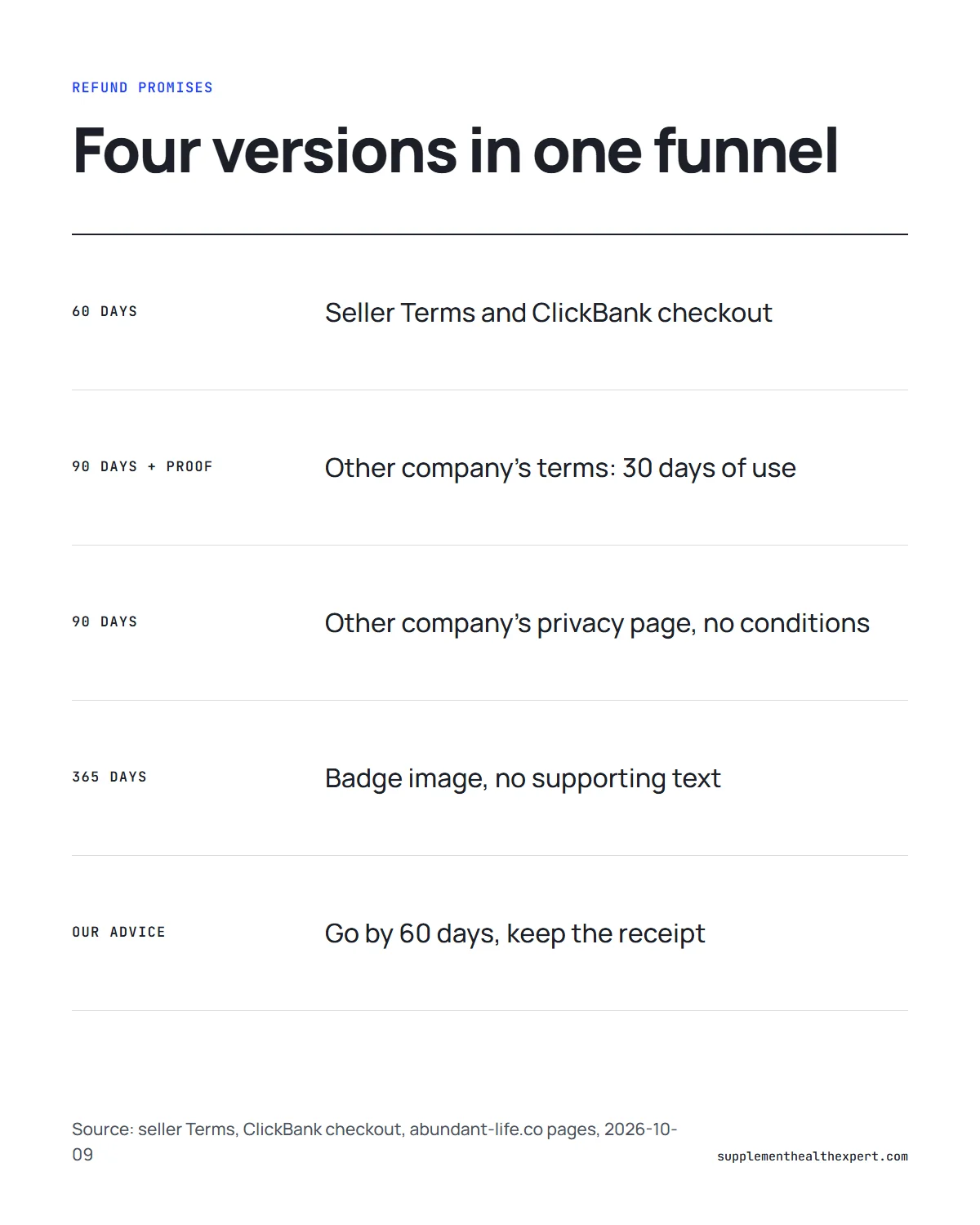 The Last Wish review infographic: four different refund promises found across the seller's funnel