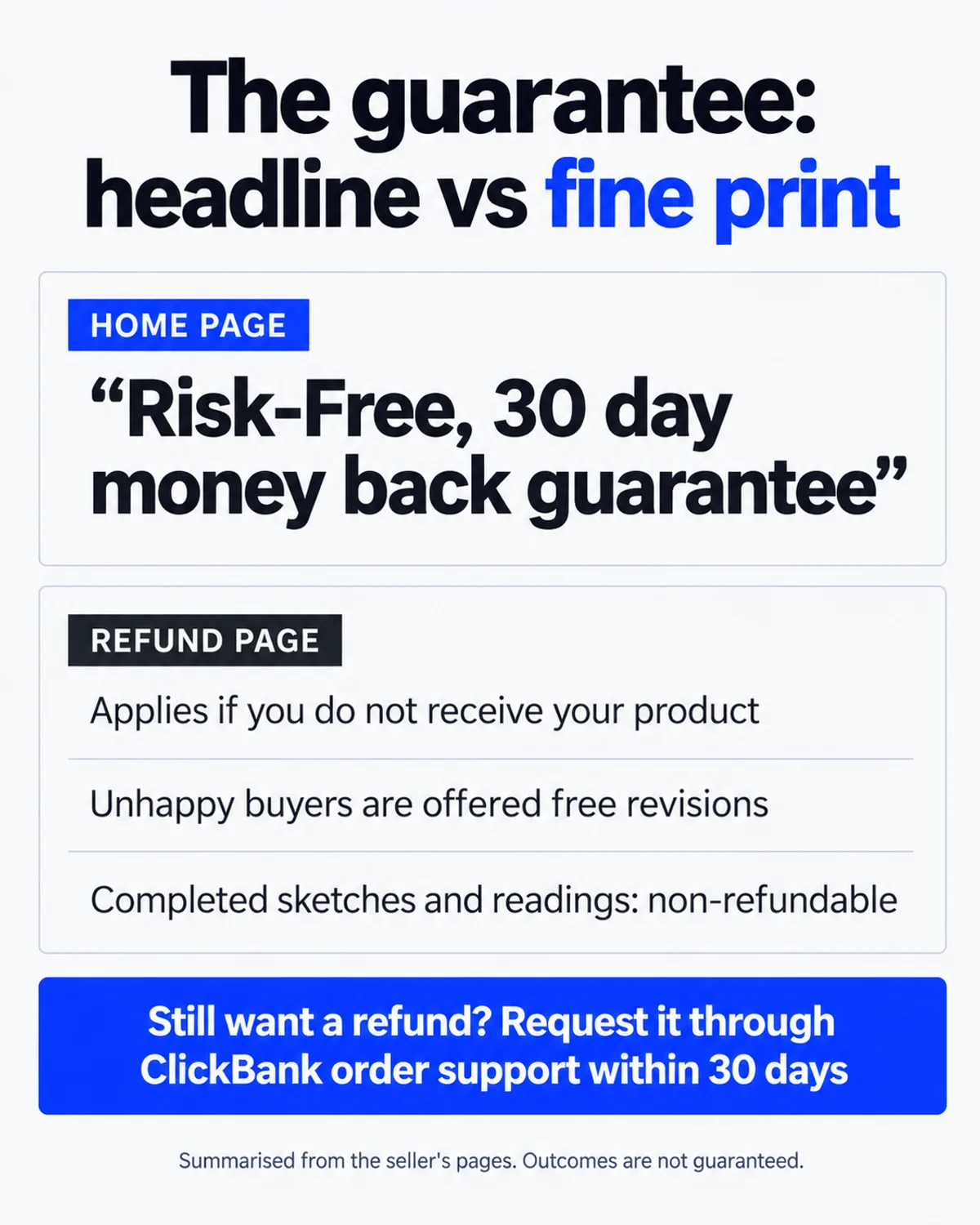 Tina Aldea reviews infographic: the advertised 30-day guarantee compared with the refund page fine print and the ClickBank refund route