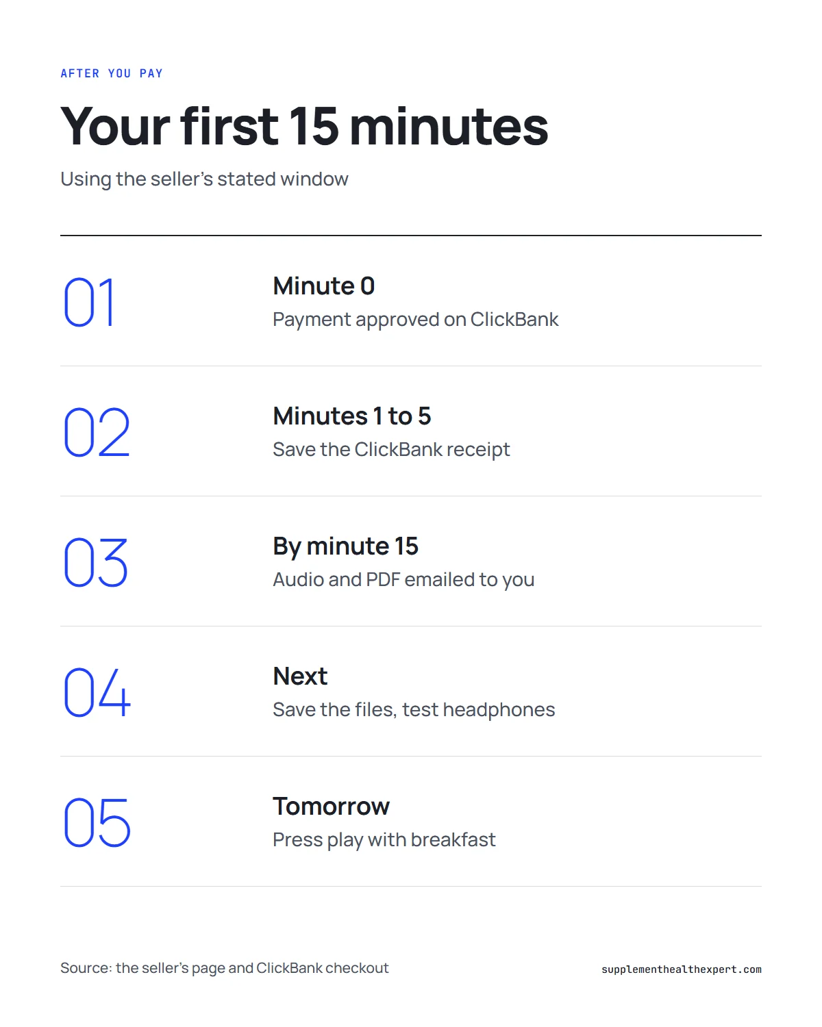 Buy The Wealth Signal infographic: what happens at minute 0, minutes 1 to 5 and minutes 5 to 15 after you pay