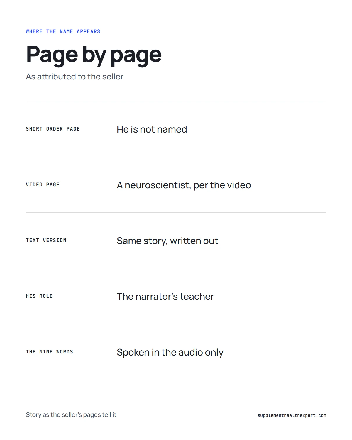 Dr Steven Newton Wealth Signal infographic: where the name appears across the seller's pages