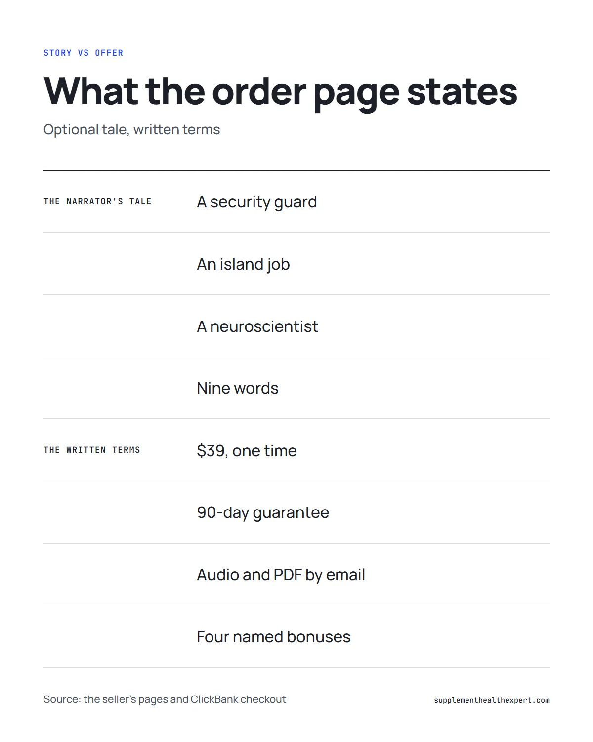 Dr Steven Newton Wealth Signal infographic: the story compared with what the order page guarantees