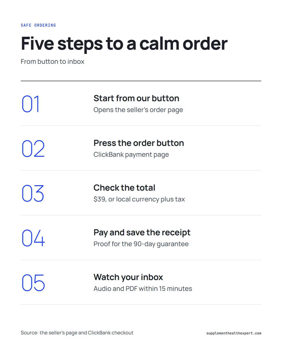 Is The Wealth Signal a scam infographic: a five-step safe ordering routine from button to inbox